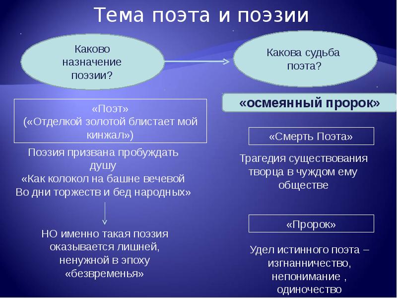 В чем предназначение поэта в стихотворении поэт. Предназначение поэта и поэзии. Тема назначения поэта и поэзии. Стихи о назначении поэта и поэзии. Какова судьба поэта.