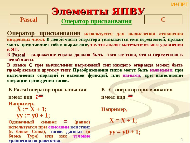 Условный вывод. Операторы ввода, вывода, присваивания. Оператор присваивания ввод и вывод данных. Условный оператор и оператор присваивания. Паскаль оператор ввода и присваивания.