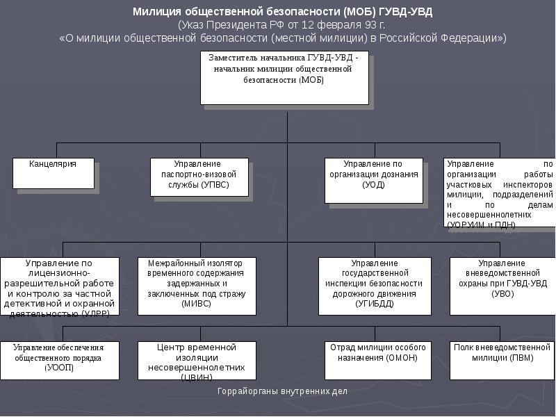 Схема органов внутренних дел