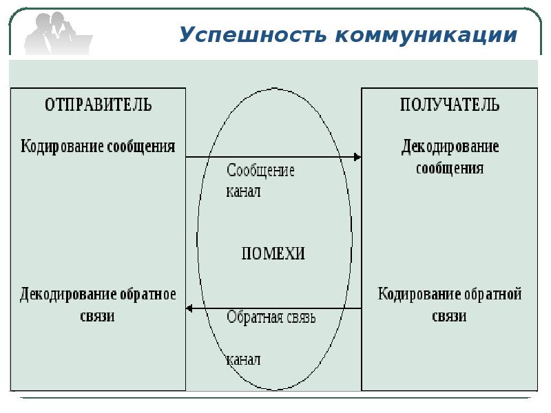 Условия успешной коммуникации презентация