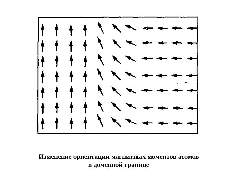 Смена ориентации. Ориентация магнитных доменов в магнитных материалах. Вертикальные блоховские линии. Ориентация на изменения. Изменение ориентации магнитных ядер;.