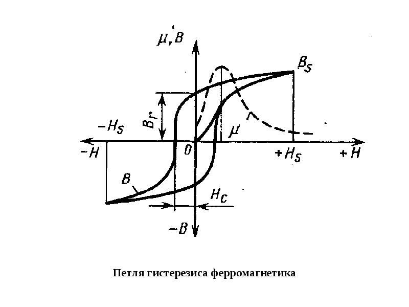 Коэрцитивная сила. Петля гистерезиса ферромагнетика. Петля магнитного гистерезиса. Коэрцитивная сила ферромагнетика на петле гистерезиса. Параметры петли гистерезиса ферромагнетиков.