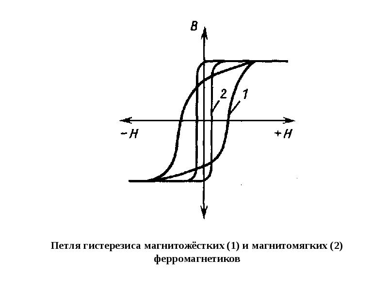 Петля гистерезиса. Магнитомягкое железо петля гистерезиса. Петля магнитного гистерезиса ферромагнетиков. Петля диэлектрического гистерезиса. Магнитомягких ферромагнетиков петлю гистерезиса.