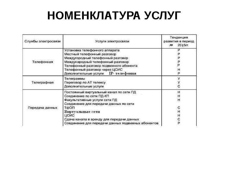 Коды номенклатуры услуг