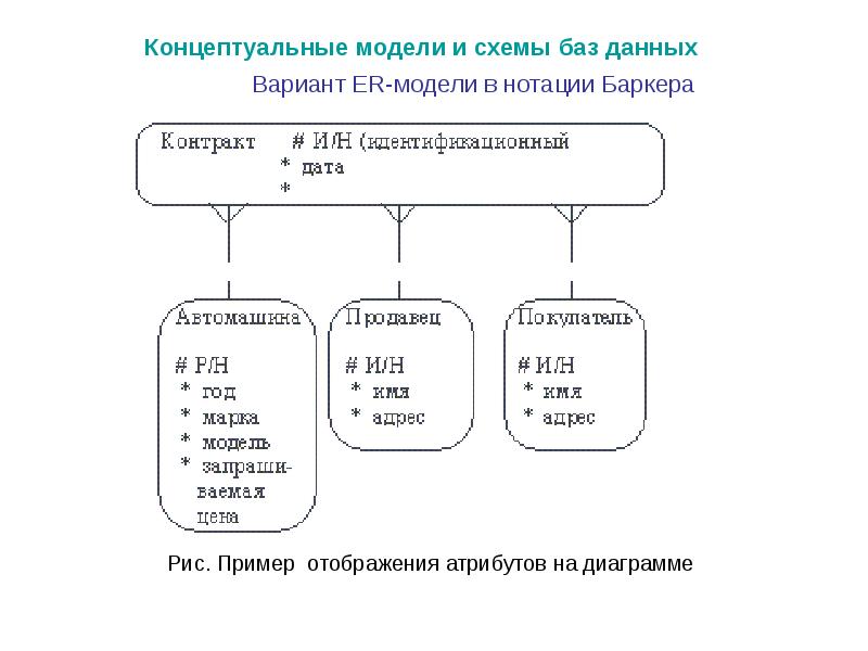 Организация база. Концептуальная модель базы данных нотация. Диаграмма Баркера. Модель в нотации Баркера. Схема Баркера.