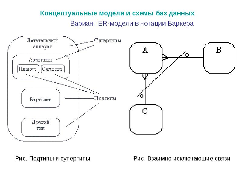 Модели организации баз данных. Концептуальную модель БД В нотации Баркера. Подходы к организации баз данных.. Схема данных нотации. Перечислите все подходы к организации баз данных..