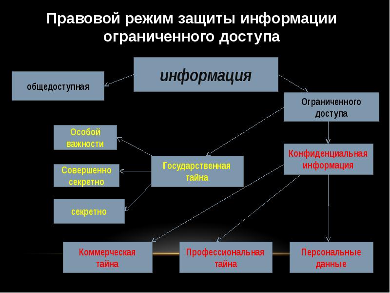 Правовое регулирование в области информационных ресурсов презентация