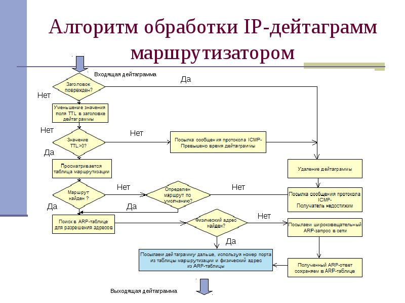 Алгоритм обработки