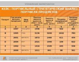 КЕЙС: ПОРТФЕЛЬНЫЙ СТРАТЕГИЧЕСКИЙ АНАЛИЗ ПОРТФЕЛЯ ПРОДУКТОВ