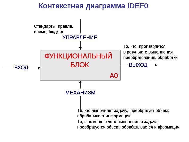 Логическое проектирование бд