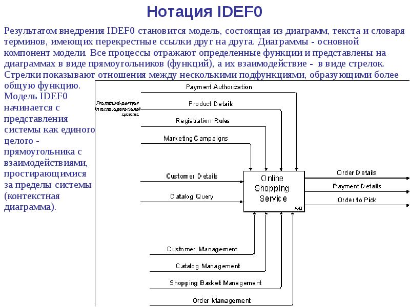 Диаграмма в нотации idef0