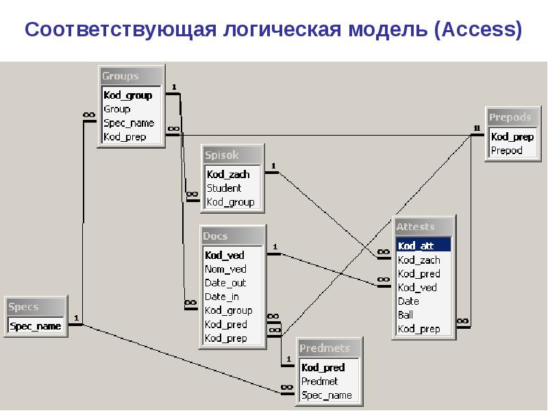 Логическая схема бд