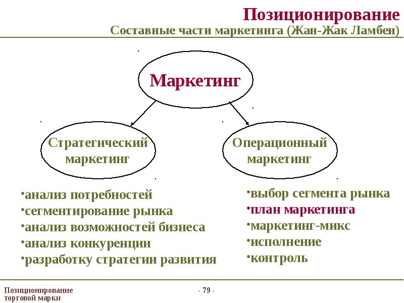 Составные части перевод. Составные части маркетинга. Составные части маркетингового анализа. Стратегический маркетинг Ламбен. Жан Жак Ламбен маркетинг.