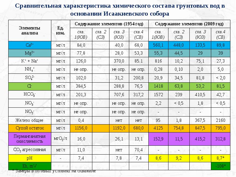 Проект зсо новая гидрогеология