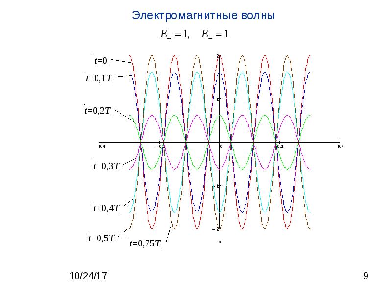 Электромагнитные волны тест 2 варианта. Схематическое изображение электромагнитной волны. Магнитные волны. Радиомагнитные волны. Схема распространения электромагнитной волны.