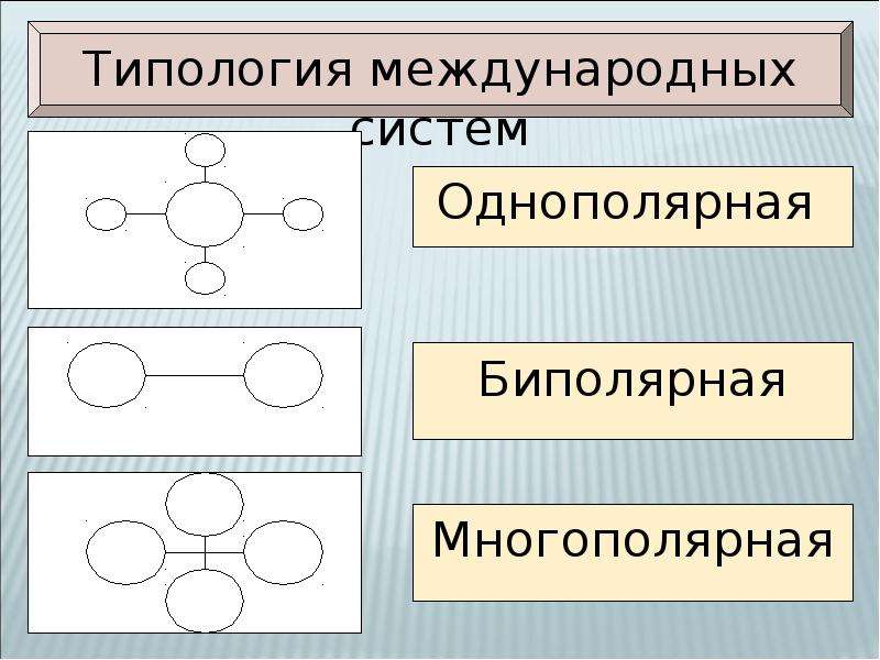 Новая многополярная модель. Биполярная структура международных отношений это. Многополярная система международных отношений. Многополярная система это. Однополярный биполярный и многополярный.