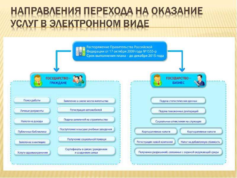 Проект электронное правительство