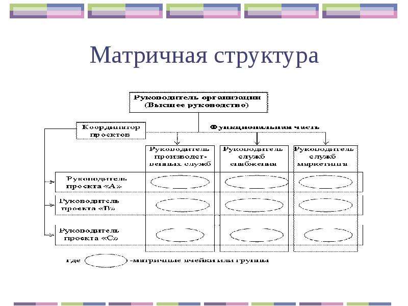 Сбалансированная матричная структура. Сбалансированная матричная структура проекта. Матричная структура управления.