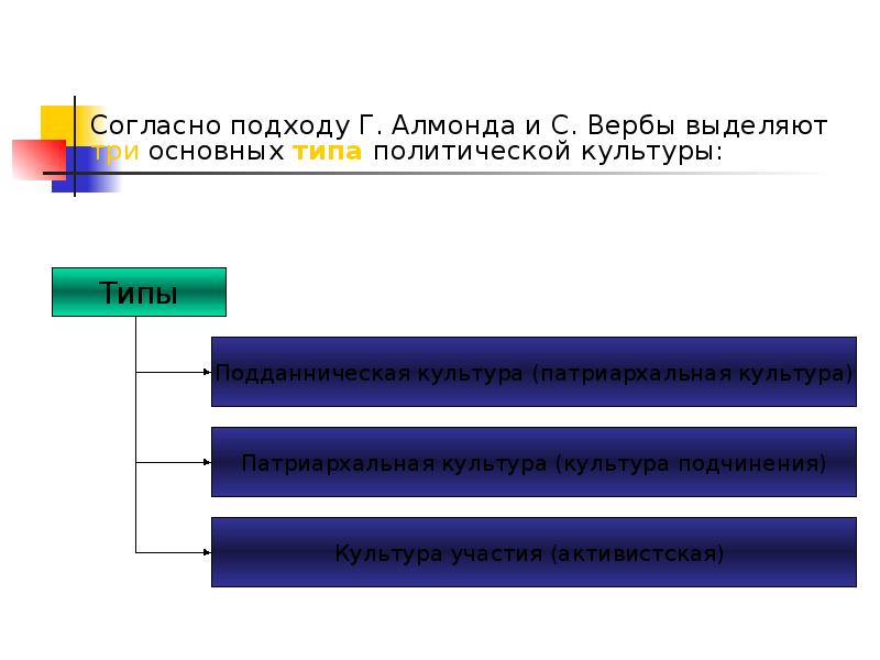 Согласно культуре. Алмонд и Верба типы политической культуры. Типология политической культуры Алмонда и вербы. Г Алмонд и с Верба выделили типы политической культуры. Типы политических культур по Алмонду и вербе.