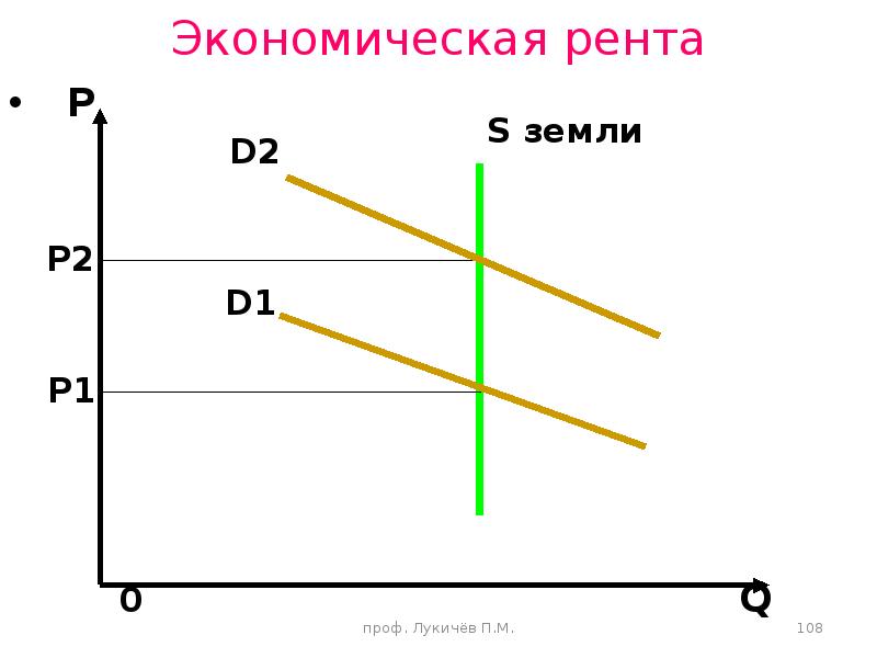 Рента. Экономическая рента график. Экономическая рента на рынке труда. Экономическая рента это в экономике. Экономическая рента формула.