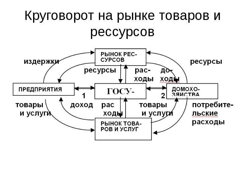 Круговорот производства и обмена продукции в экономической системе презентация