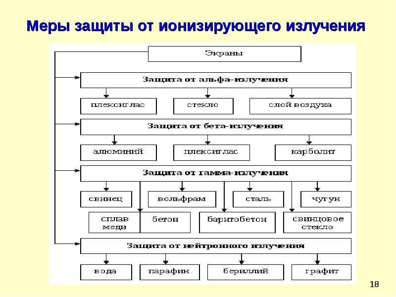 Защита от ионизирующего излучения презентация