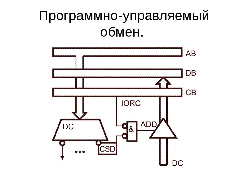 Программно управлять. Программно управляемый обмен данными. Программно управляемый ввод/вывод. Программно управляемый обмен внешнее устройство пример. Организации ввода-вывода информации в МПС.