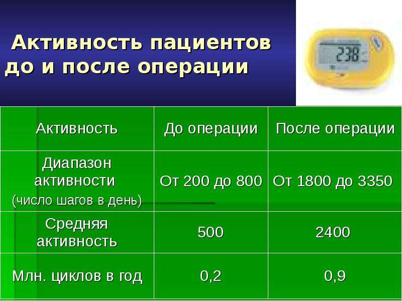 Активность пациентов. Активность пациента. Уровень активности пациента.