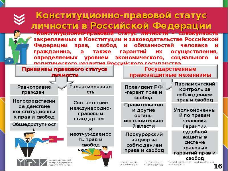 Конституционно-правовой статус личности. Правовой статус личности в Российской Федерации.