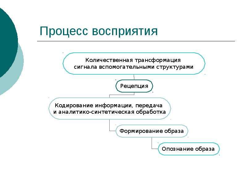 Процесс восприятия зависит. Процесс восприятия. Процесс восприятия музыки. Структура процесса восприятия. Технология процесса восприятие.