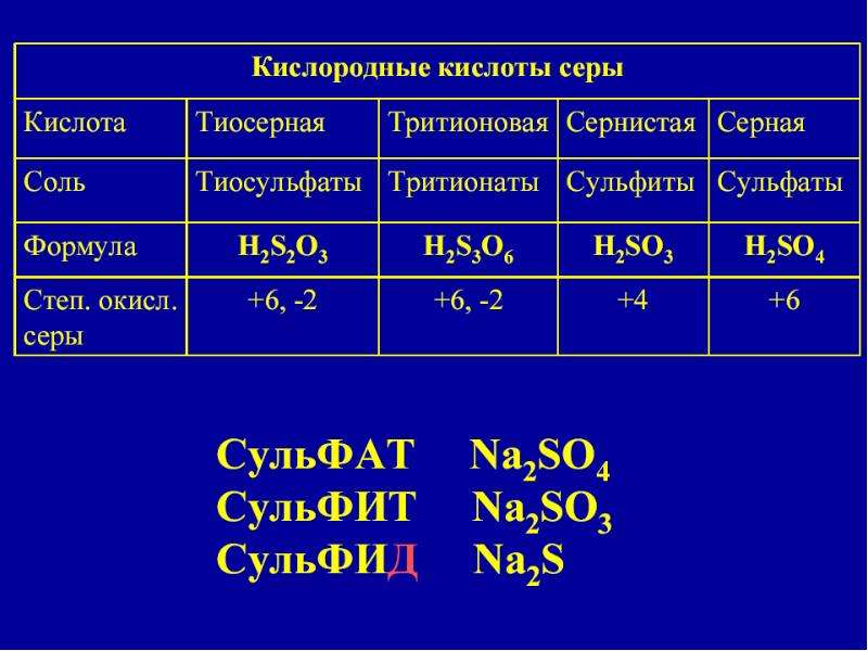 Кислородные кислоты. Кислоты с серой. Кислородные кислоты серы. Кислоты серы и их названия. Кислоты серы таблица.