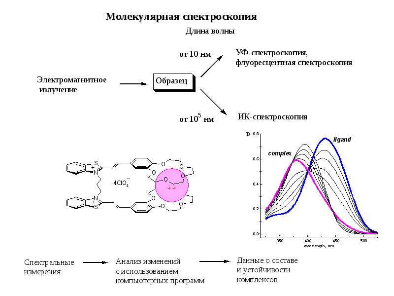 Метод оптической спектроскопии