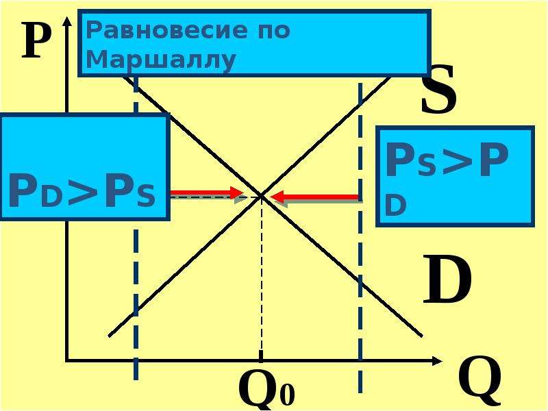 Презентация рыночное равновесие экономика 10 класс