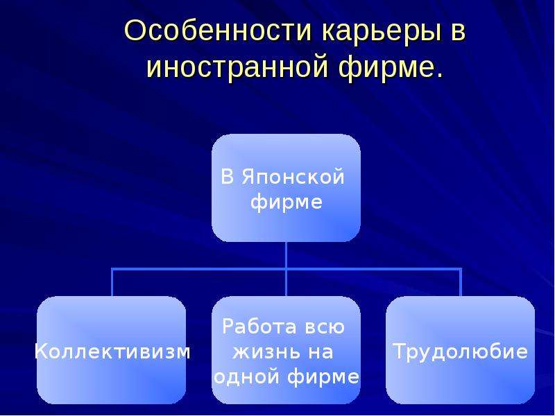 Характеристика карьера. Особенности карьеры. Характеристики карьеры. Особенности карьеры в России. Национальные или территориальные особенности карьеры молодежи..