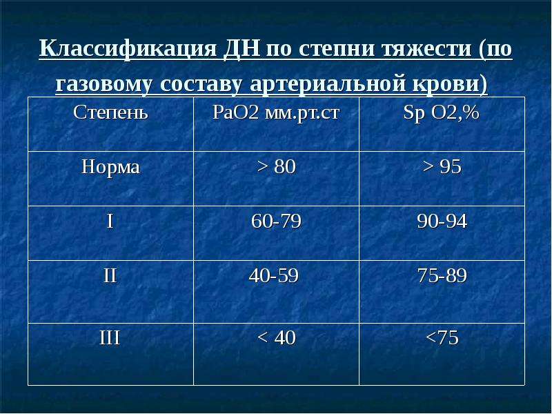 Классификация по степени тяжести. Степени дыхательной недостаточности по сатурации. Сатурация классификация дыхательной недостаточности. Дыхательная недостаточность степени сатурация. Дыхательная недостаточность классификация по степени тяжести.