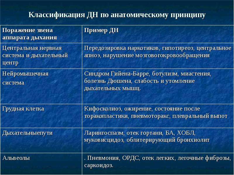 Классификация дн. Дыхательная недостаточность классификация по. Принципы классификации дыхательной недостаточности. Классификация респираторная недостаточность. Дых недостаточность классификация.