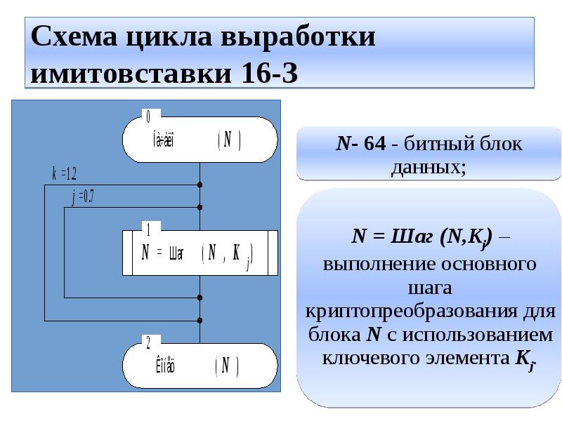 Режим выработки имитовставки гост 28147 89 схема алгоритм