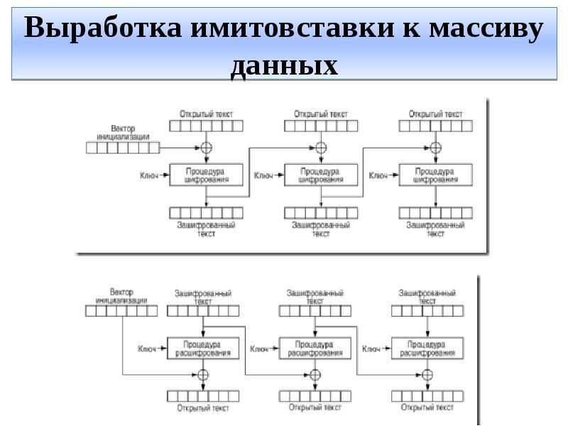 Режим выработки имитовставки гост 28147 89 схема алгоритм