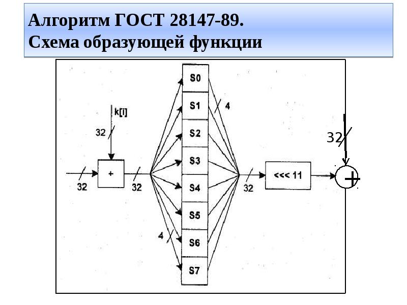 Какая схема лежит в основе des и гост 28147 89