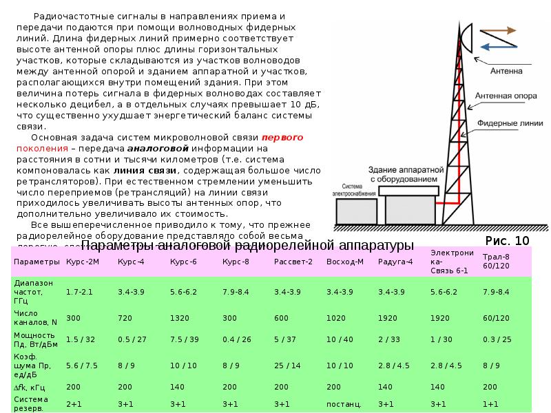 Проект радиорелейной связи