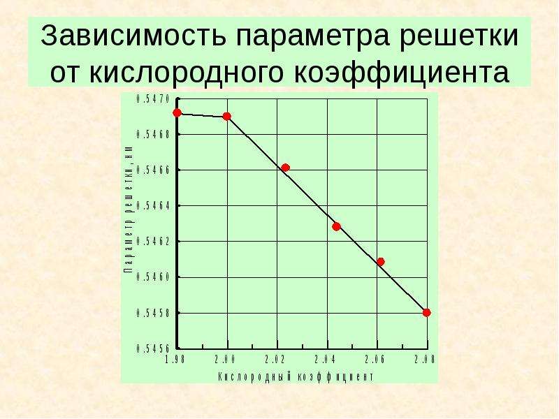 Исследование зависимости параметров