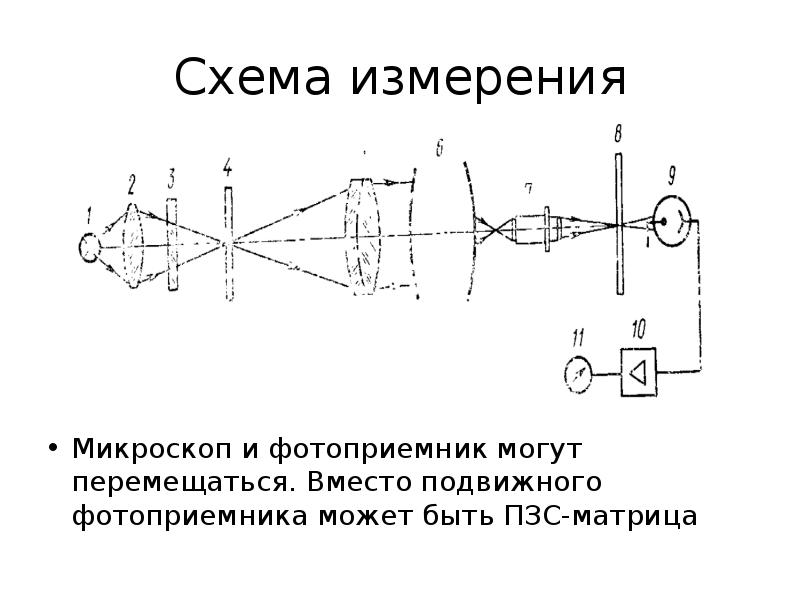 Схема измерения проекта