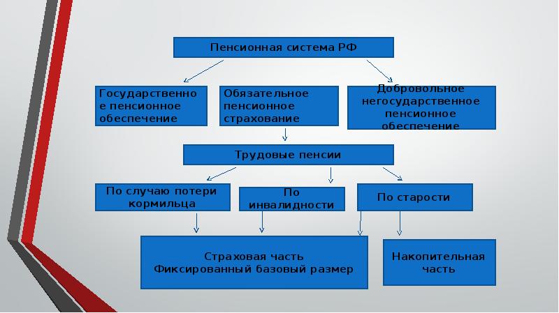 Добровольное пенсионное страхование презентация