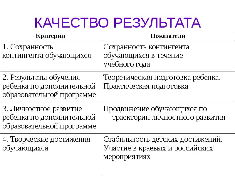 Качество результата