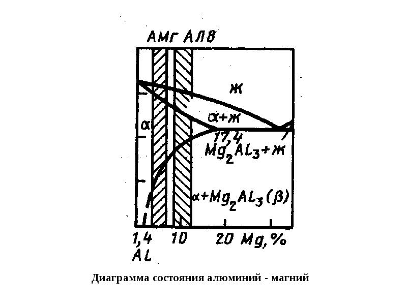 Диаграмма состояния алюминий магний