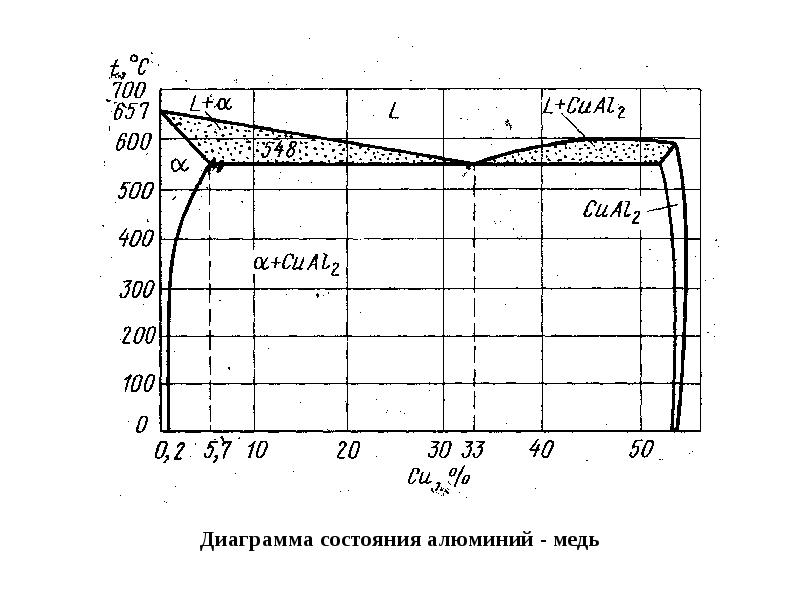 Диаграмма алюминий кремний