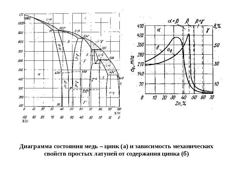 Диаграмма состояния медь цинк