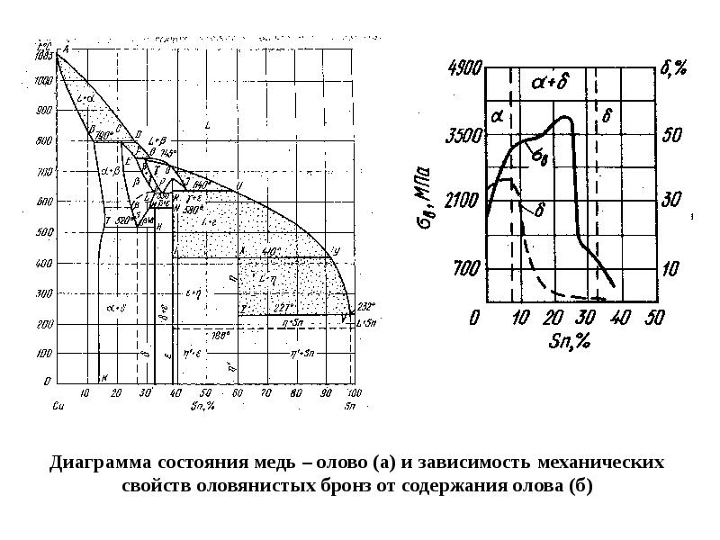 Диаграмма медь олово