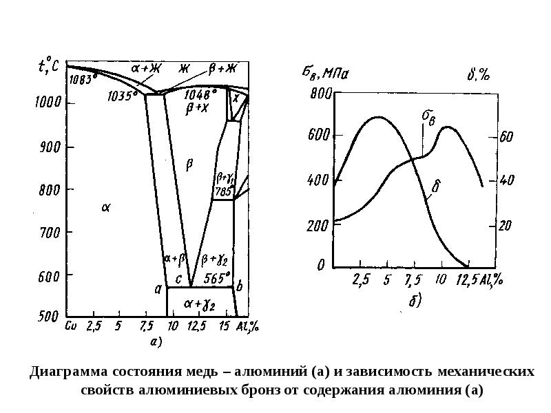 Состояние алюминия. Диаграмма состояния алюминий медь. Диаграмма бронзы алюминиевой. Диаграмма алюминий медь. Диаграмма состояния алюминиевые бронзы.