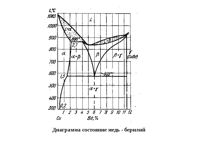 Диаграмма состояния меди